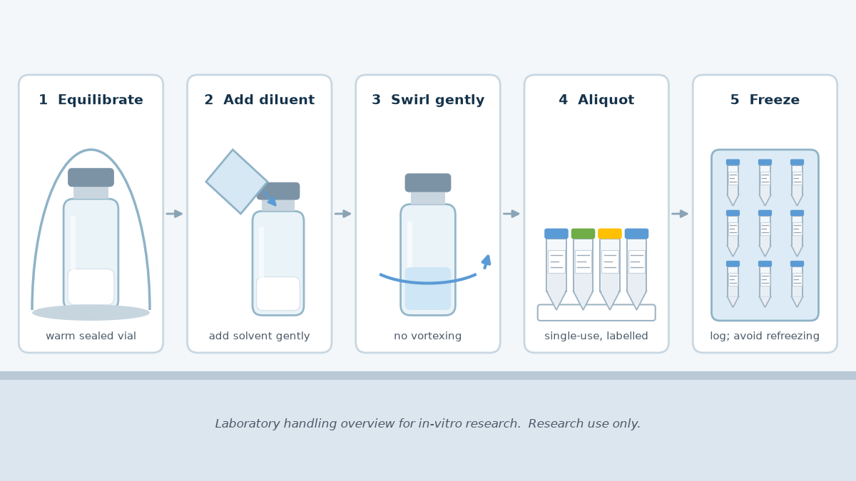 Five-step laboratory workflow illustration: equilibrate the sealed vial to room temperature, add solvent gently, swirl instead of vortexing, divide into labelled single-use aliquot tubes, and freeze while avoiding refreezing