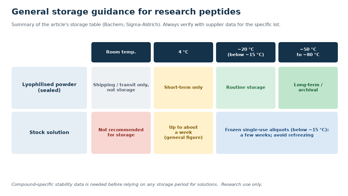 Chart comparing general storage guidance for lyophilised peptide and peptide stock solutions at room temperature, 4 °C, −20 °C and −50 to −80 °C