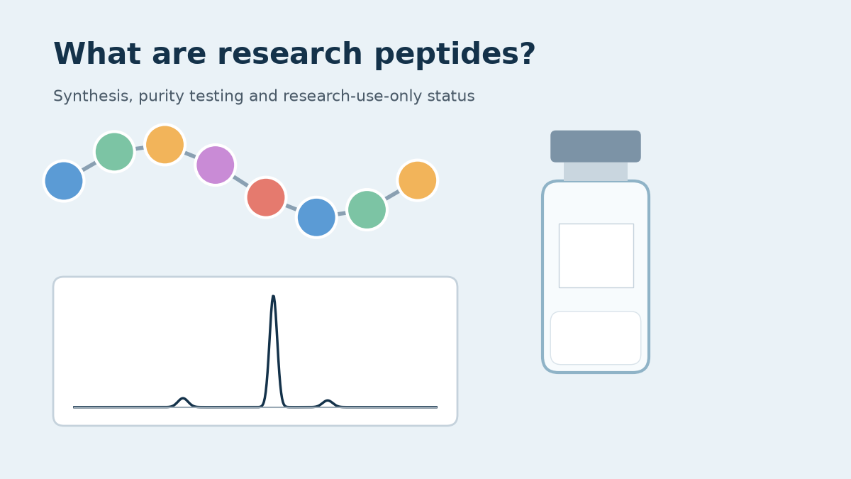 Flat illustration of a peptide chain of coloured amino-acid beads, an HPLC chromatogram with one main peak, and a sealed research vial